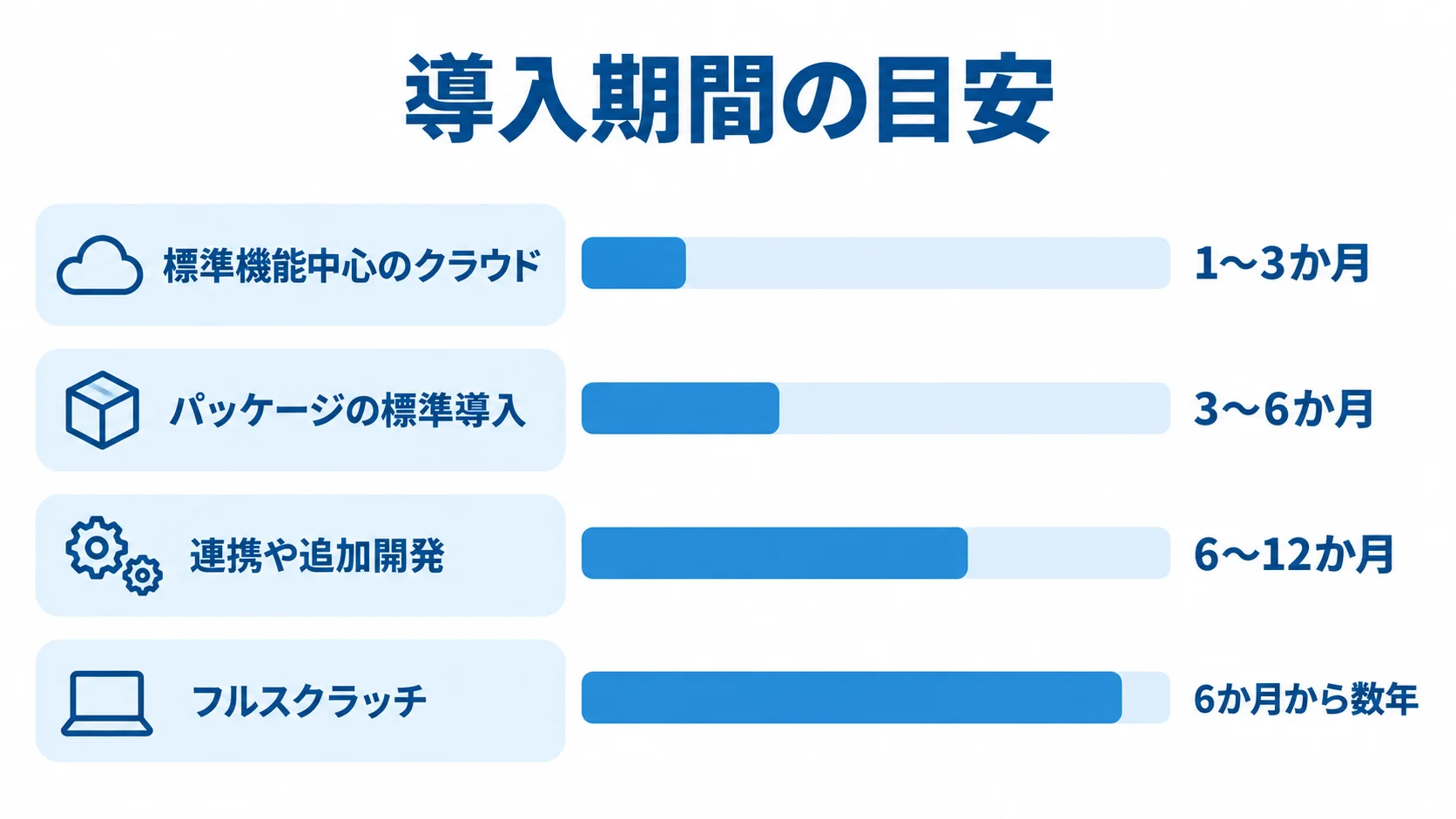 導入形態ごとの期間目安 クラウド、パッケージ、追加開発、フルスクラッチの導入期間目安を比べた横棒図
