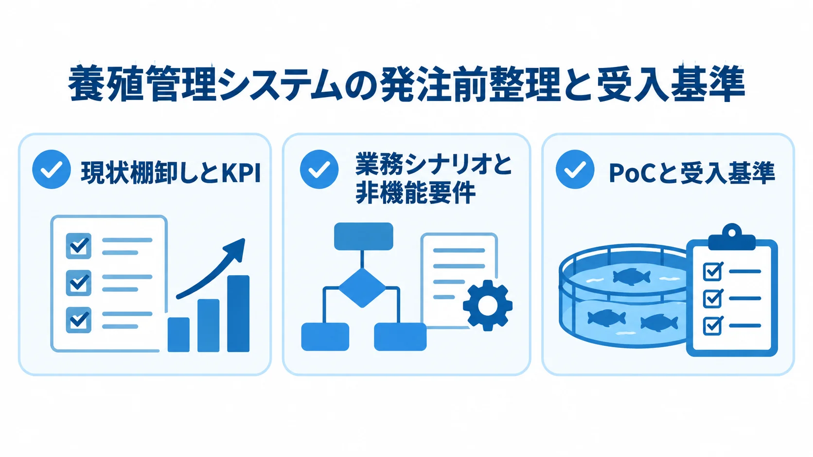 現状棚卸しとKPI、業務シナリオと非機能要件、PoCと受入基準を並べた発注準備の図