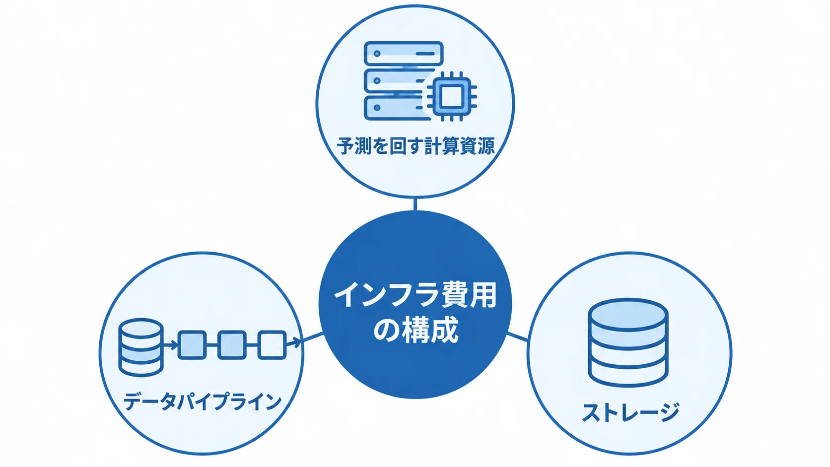 インフラ費用の構成として、予測を回す計算資源、データパイプライン、ストレージを示す図。