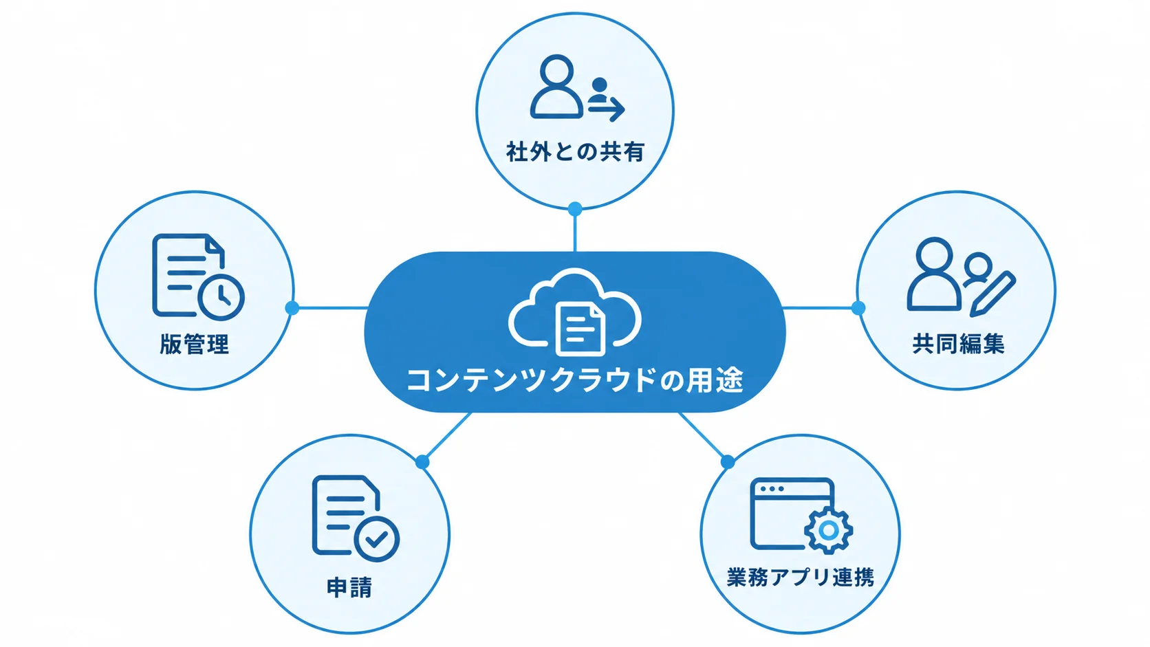 コンテンツクラウドの保存・共有・業務連携を示す図解 コンテンツクラウドを中心に、社外との共有、版管理、共同編集、申請、業務アプリ連携を配置した図解