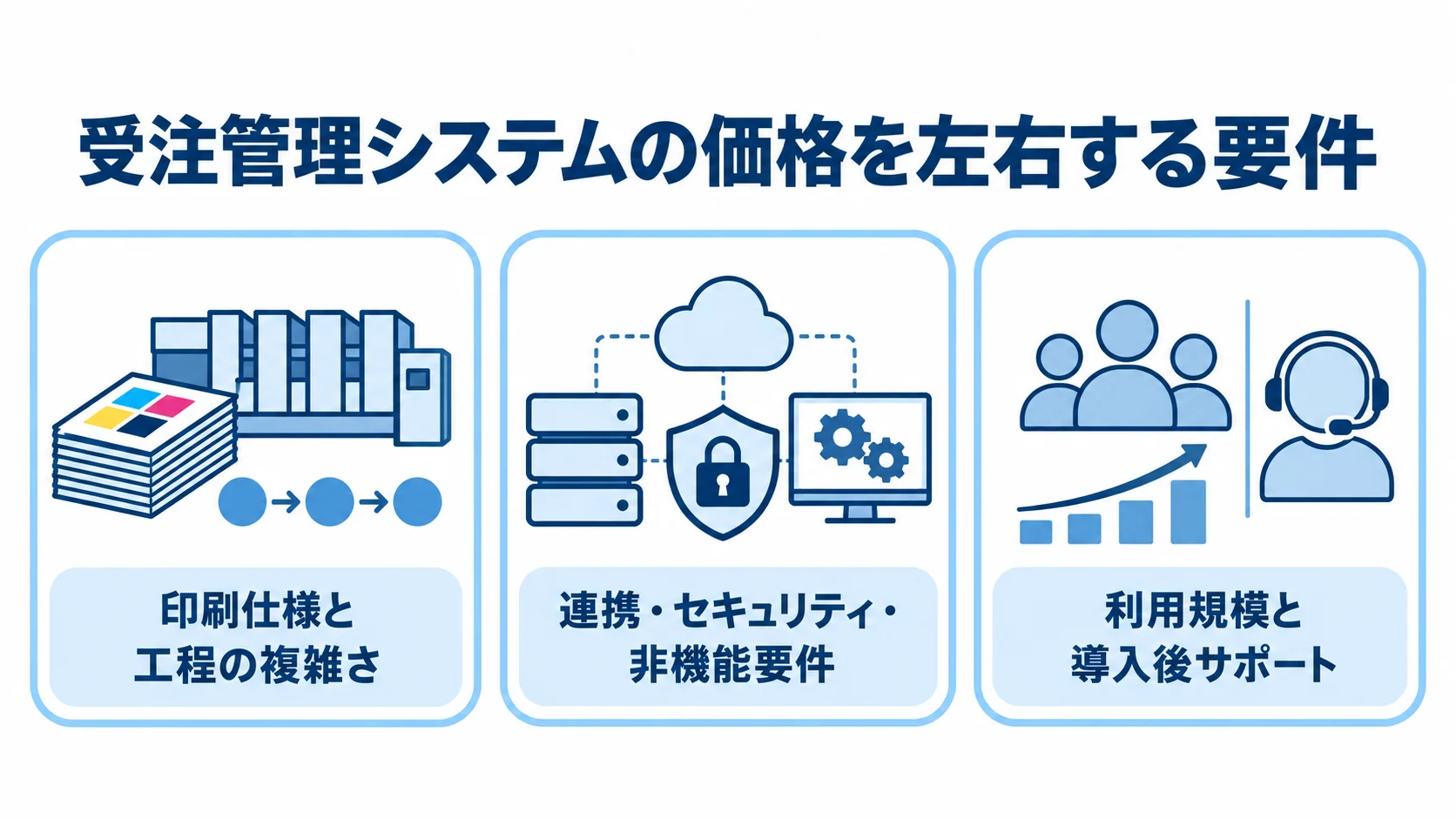 印刷業向け受注管理システムの価格要件 価格に関わる印刷仕様と工程、連携・セキュリティ、利用規模とサポートを3枚のパネルで示した図