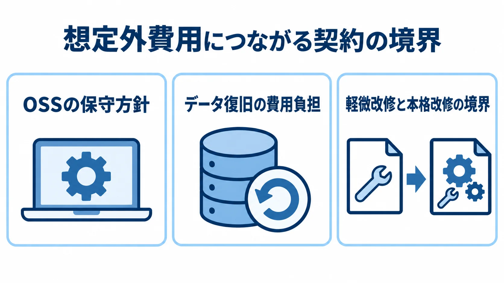 契約で確認する想定外費用の3つの論点 OSSの保守、データ復旧、軽微改修と本格改修の境界という3つの費用論点を示すパネル図