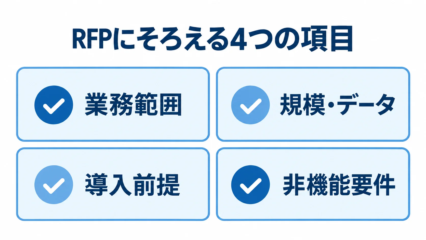候補会社が同じ条件で見積もるためのRFP項目 RFPにそろえる業務範囲、規模・データ、導入前提、非機能要件の4項目をカードで示しています。