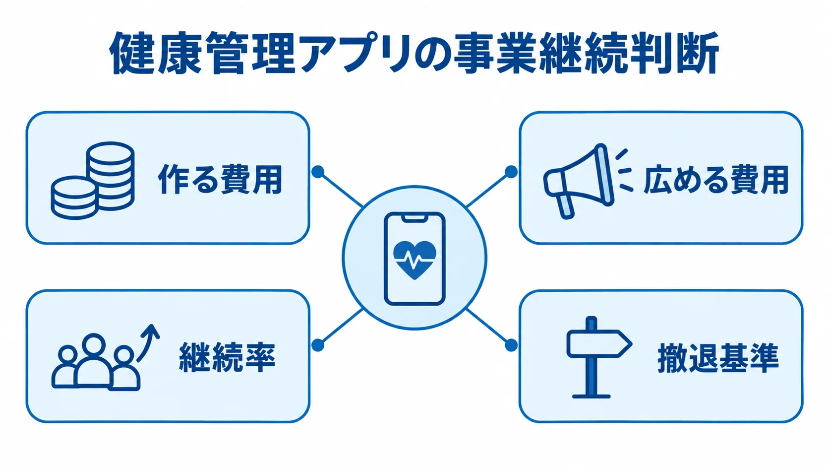 健康管理アプリの事業継続を支える4つの判断要素 事業継続判断を中心に、作る費用、広める費用、継続率、撤退基準を結んだ図