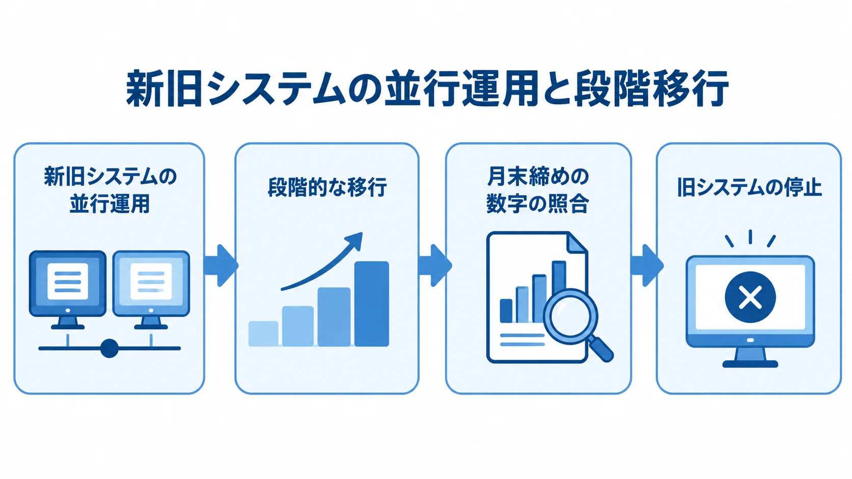データ移行時の並行運用手順 新旧システムの並行運用から数字の照合を経て旧システムを停止するまでの4段階の図