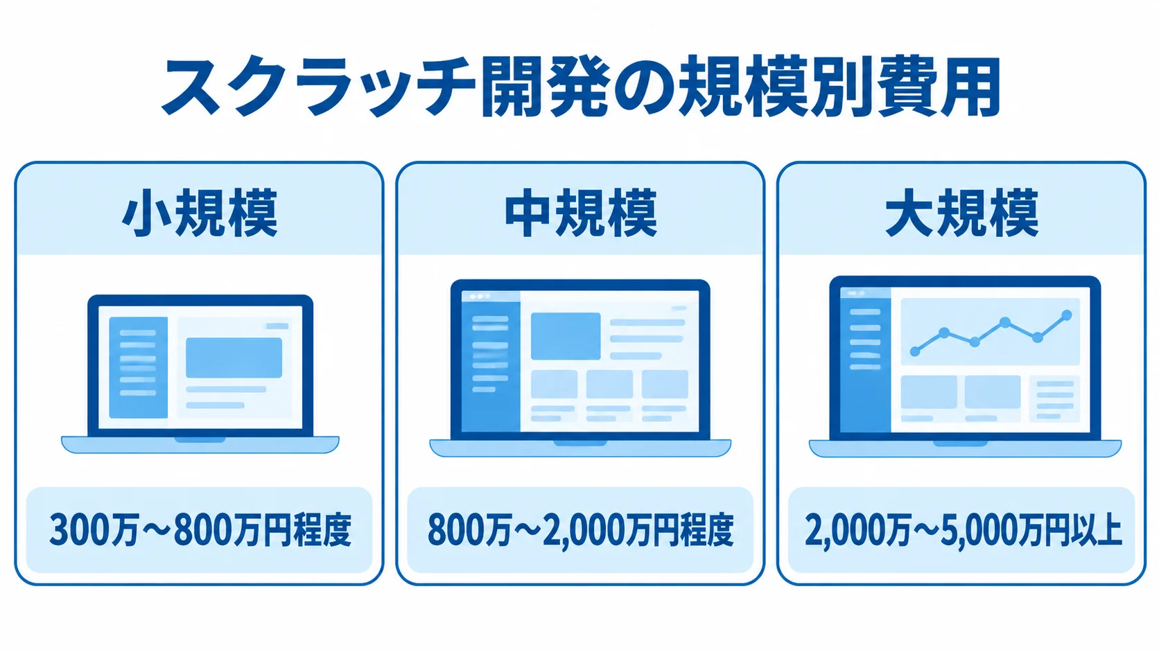 スクラッチ開発の費用を小規模・中規模・大規模に分け、各費用レンジを示す図解