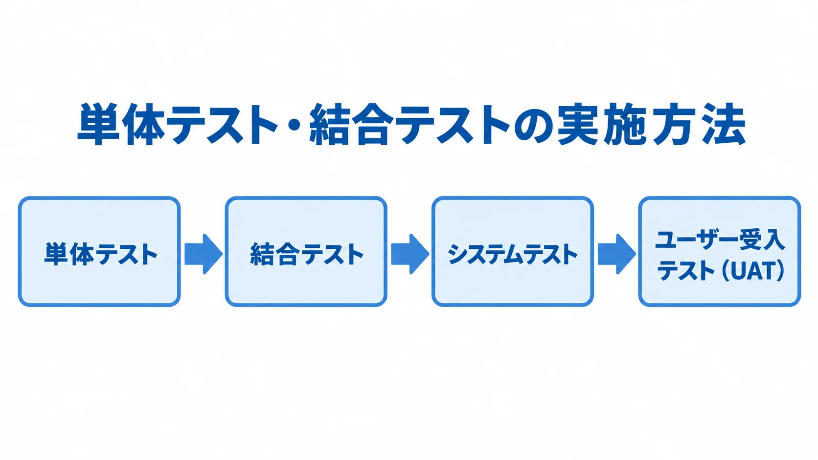 単体テスト、結合テスト、システムテスト、ユーザー受入テスト（UAT）の実施順を示した流れ図。