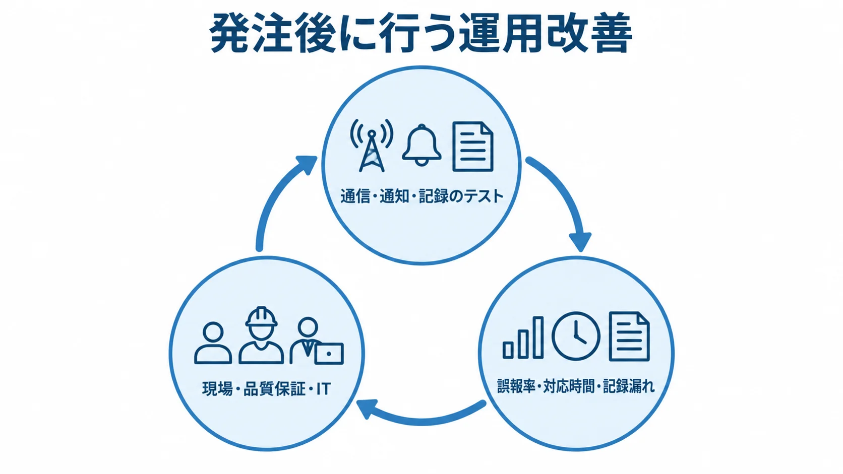 温度監視システムの運用改善サイクル 本番環境のテスト、部門の役割、運用指標を循環で結んだ温度監視の運用改善図