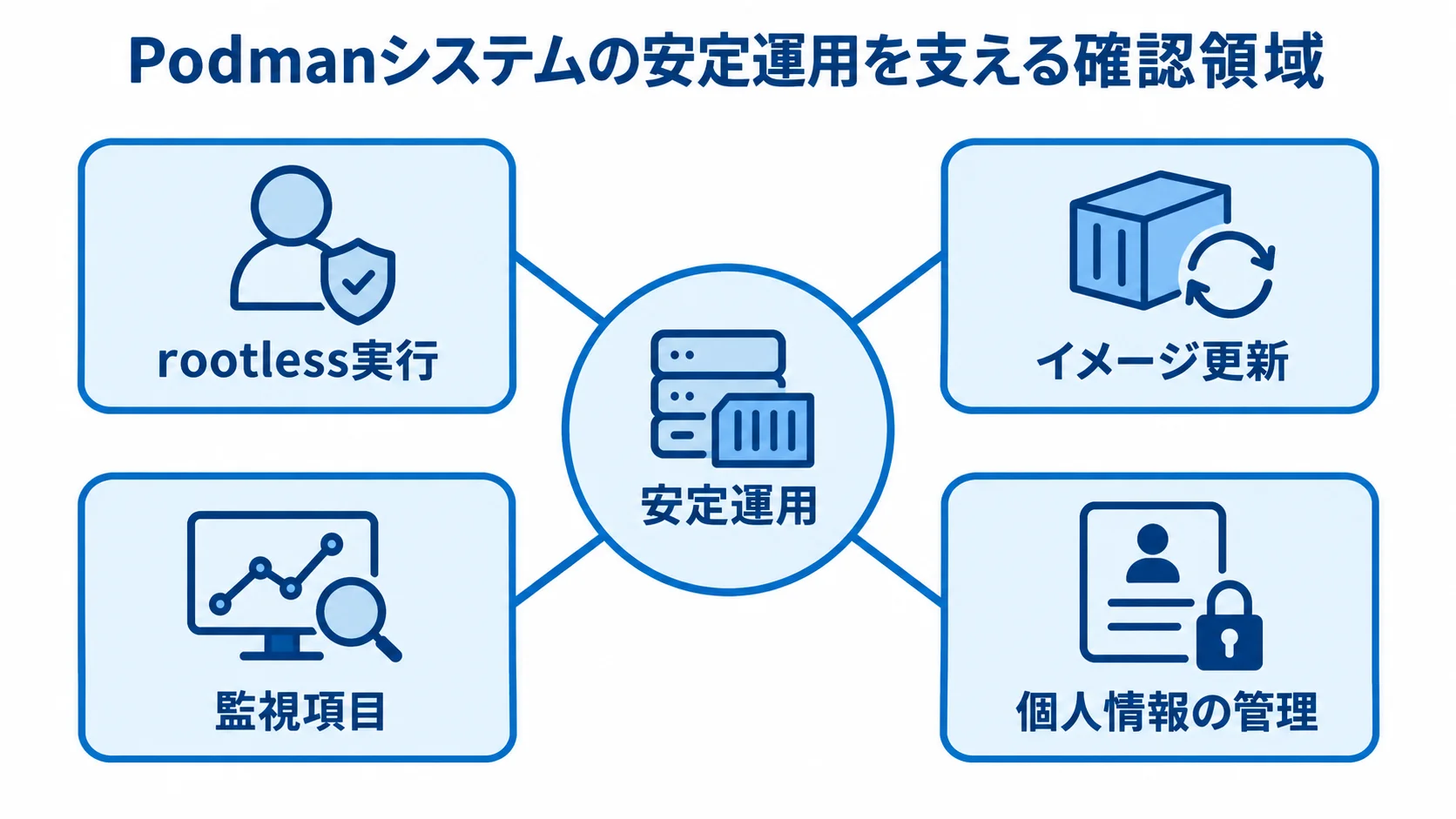 Podmanの安定運用を支える4つの確認領域 安定運用を中心に、rootless実行、イメージ更新、監視項目、個人情報の管理を配置した図