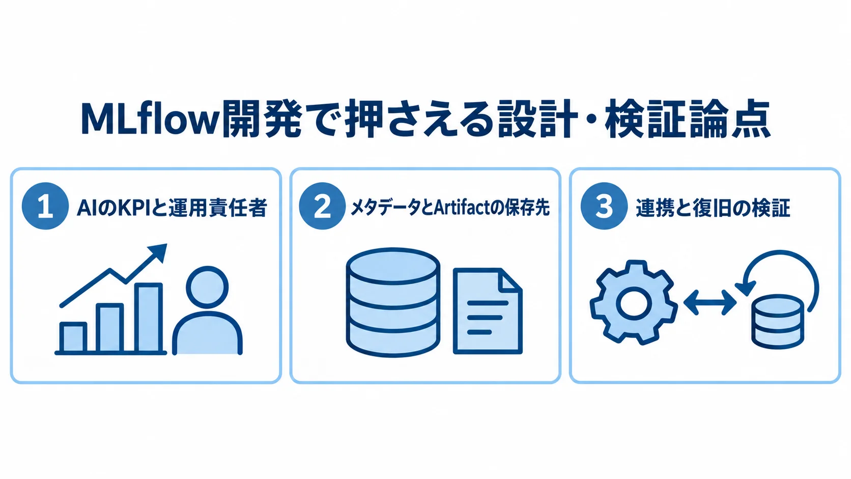 MLflow開発の要件定義からリリースまでの確認点 MLflow開発におけるKPIと責任者、保存先、連携と復旧の検証を3つのパネルで示した図。