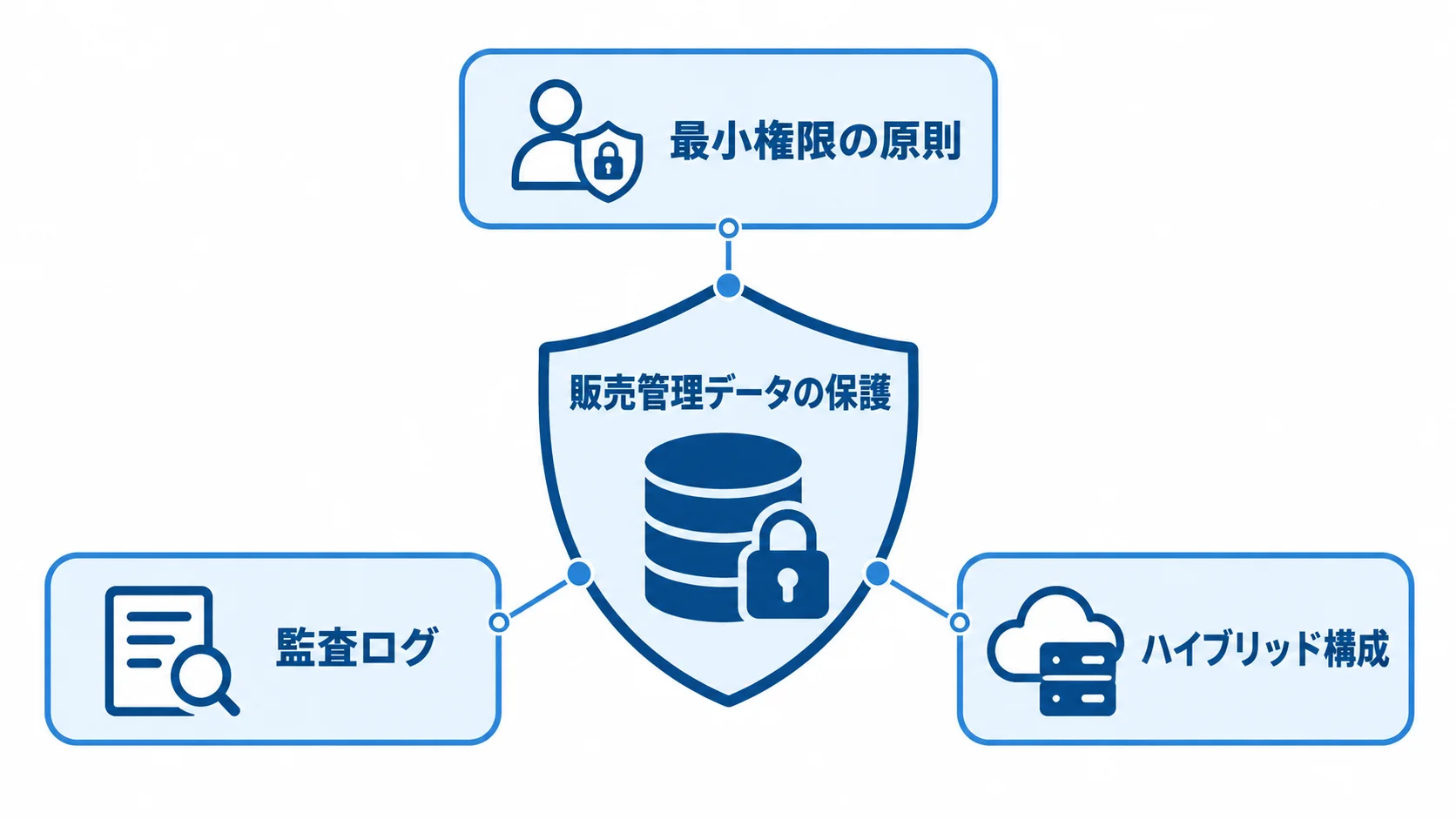 販売管理データを中央に置き、最小権限の原則、監査ログ、ハイブリッド構成で囲んだ保護策の図。