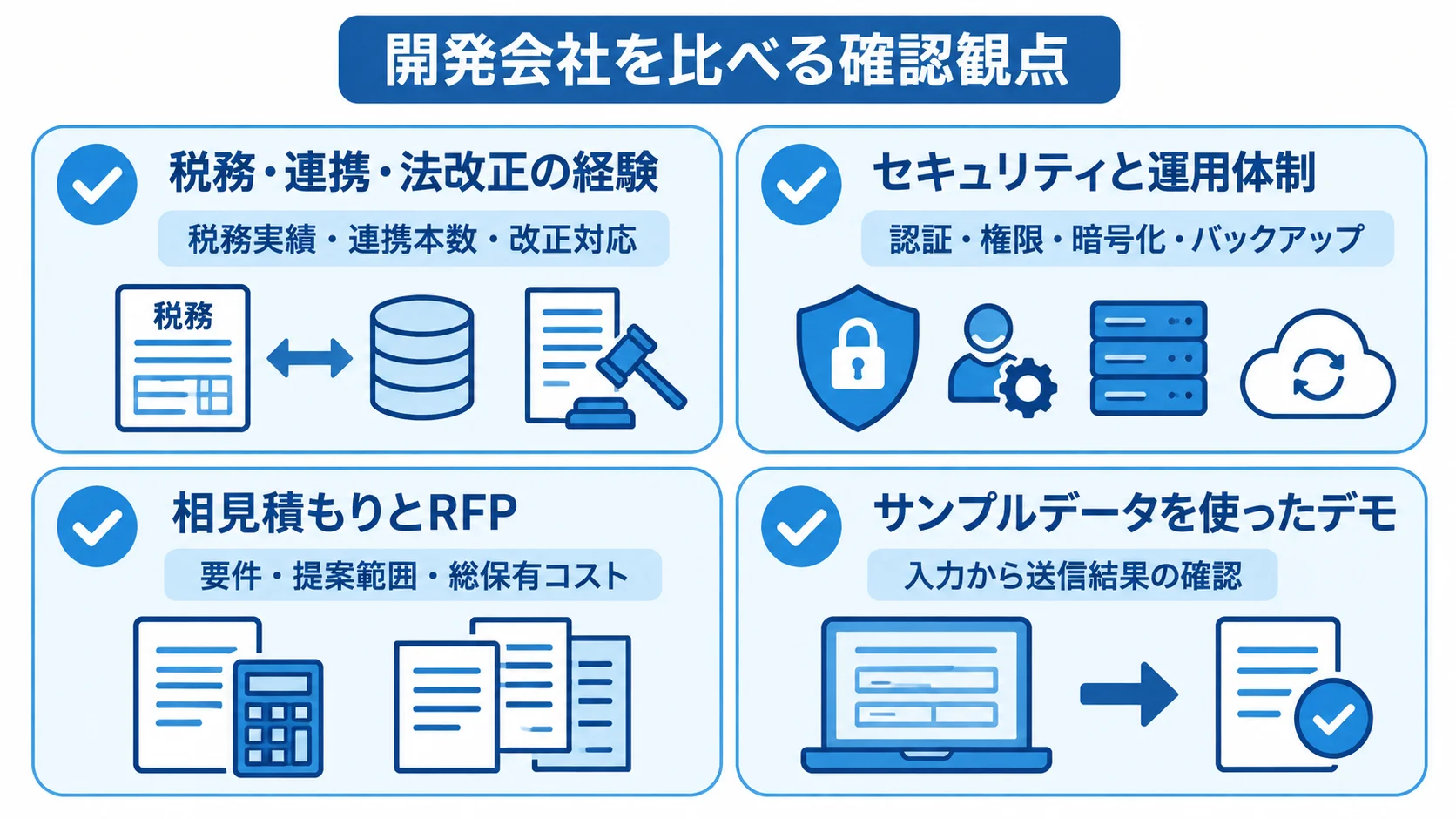 開発会社を比べる観点として、税務・連携・法改正の経験、セキュリティと運用体制、相見積もりとRFP、サンプルデータによるデモを4枚のカードで示した図。