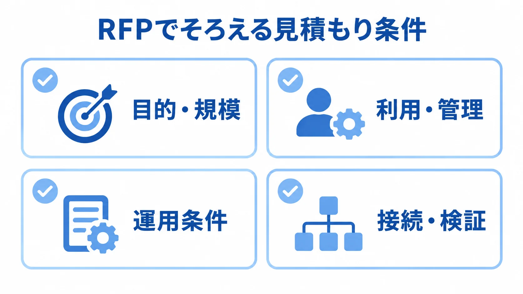 見積もりの前提をそろえるRFP項目 RFPに記載する目的・規模、利用・管理、運用条件、接続・検証の4領域をカードで示した図