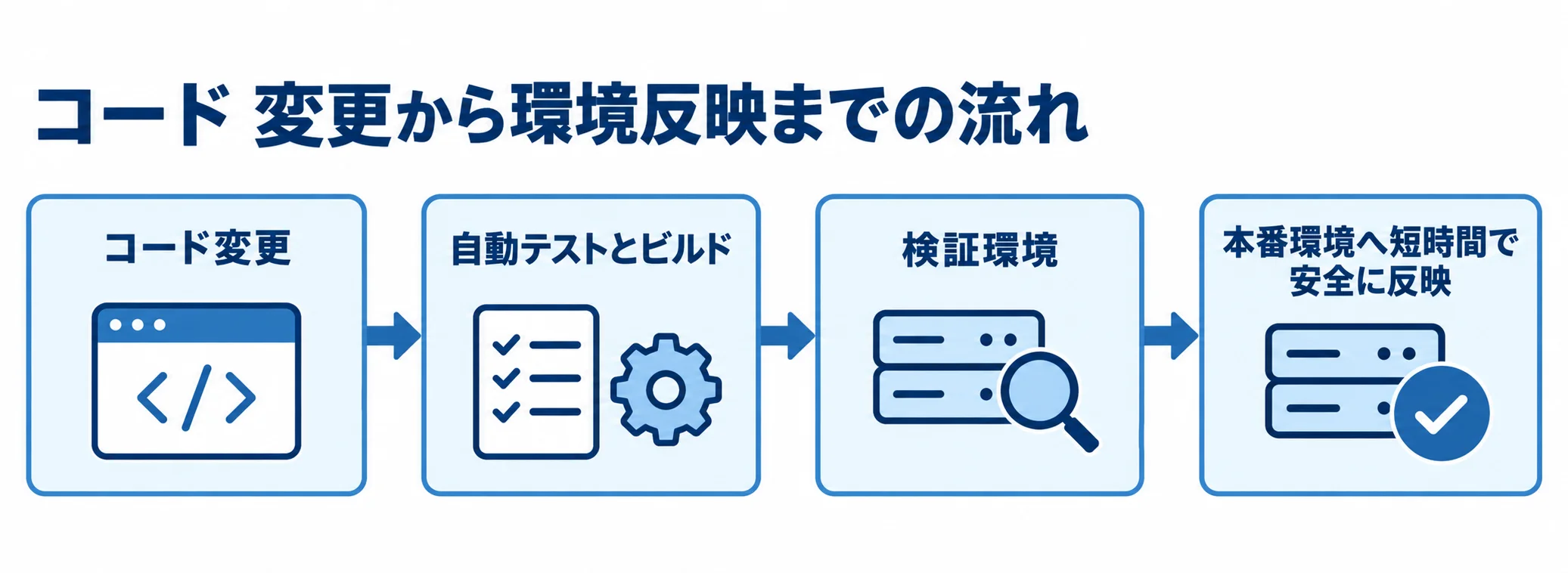 コード変更後に自動テストとビルドを実行し、検証環境を経て本番環境へ反映する流れの図解