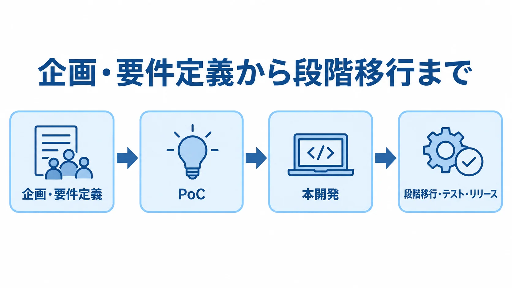 マイクロサービス基盤開発の段階的な進行フロー 企画・要件定義、PoC、本開発、段階移行・テスト・リリースへ進むマイクロサービス基盤開発の流れ。