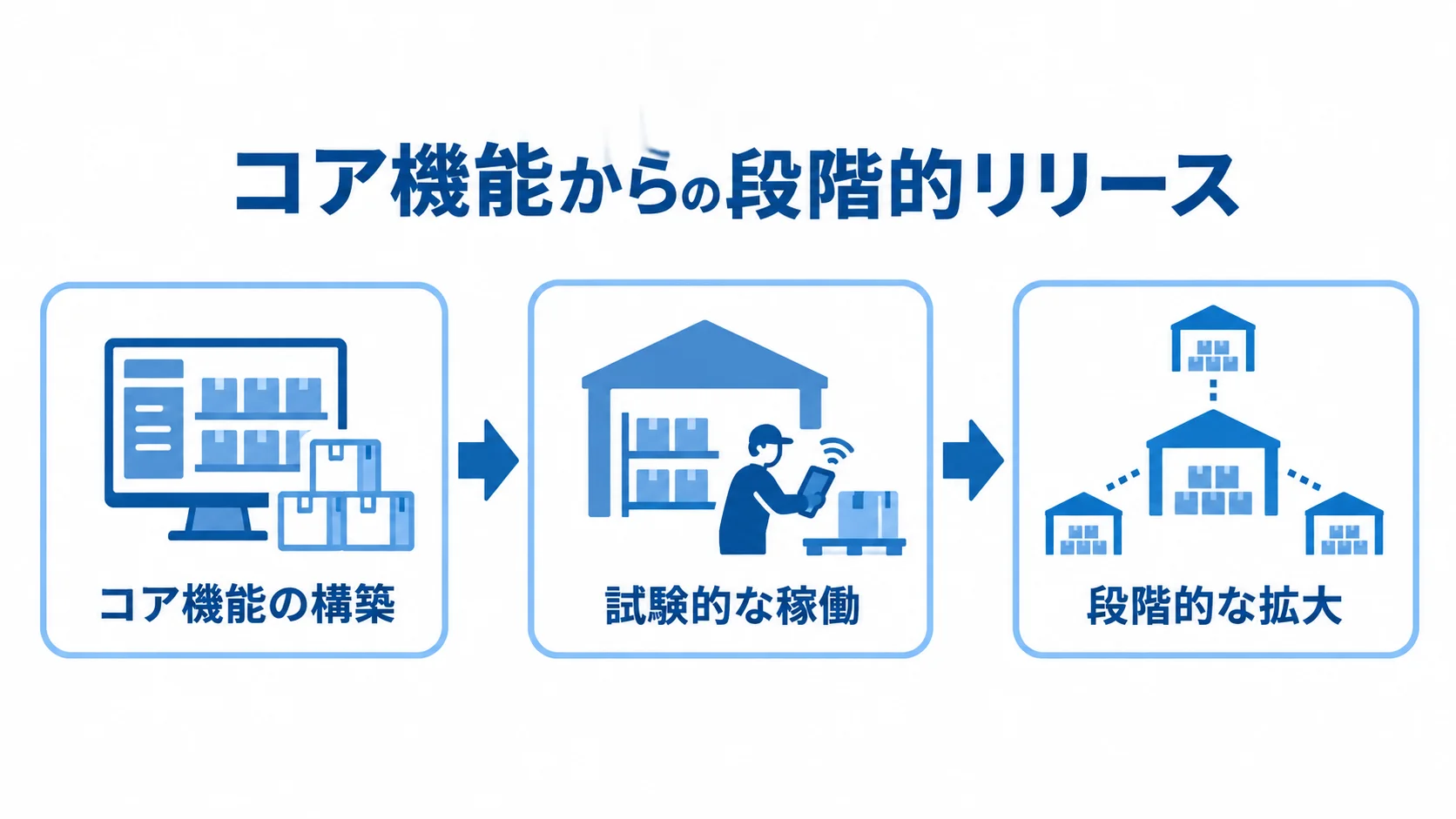 コア機能から進める段階的リリース コア機能の構築、試験的な稼働、段階的な拡大へ進むリリースの流れ。