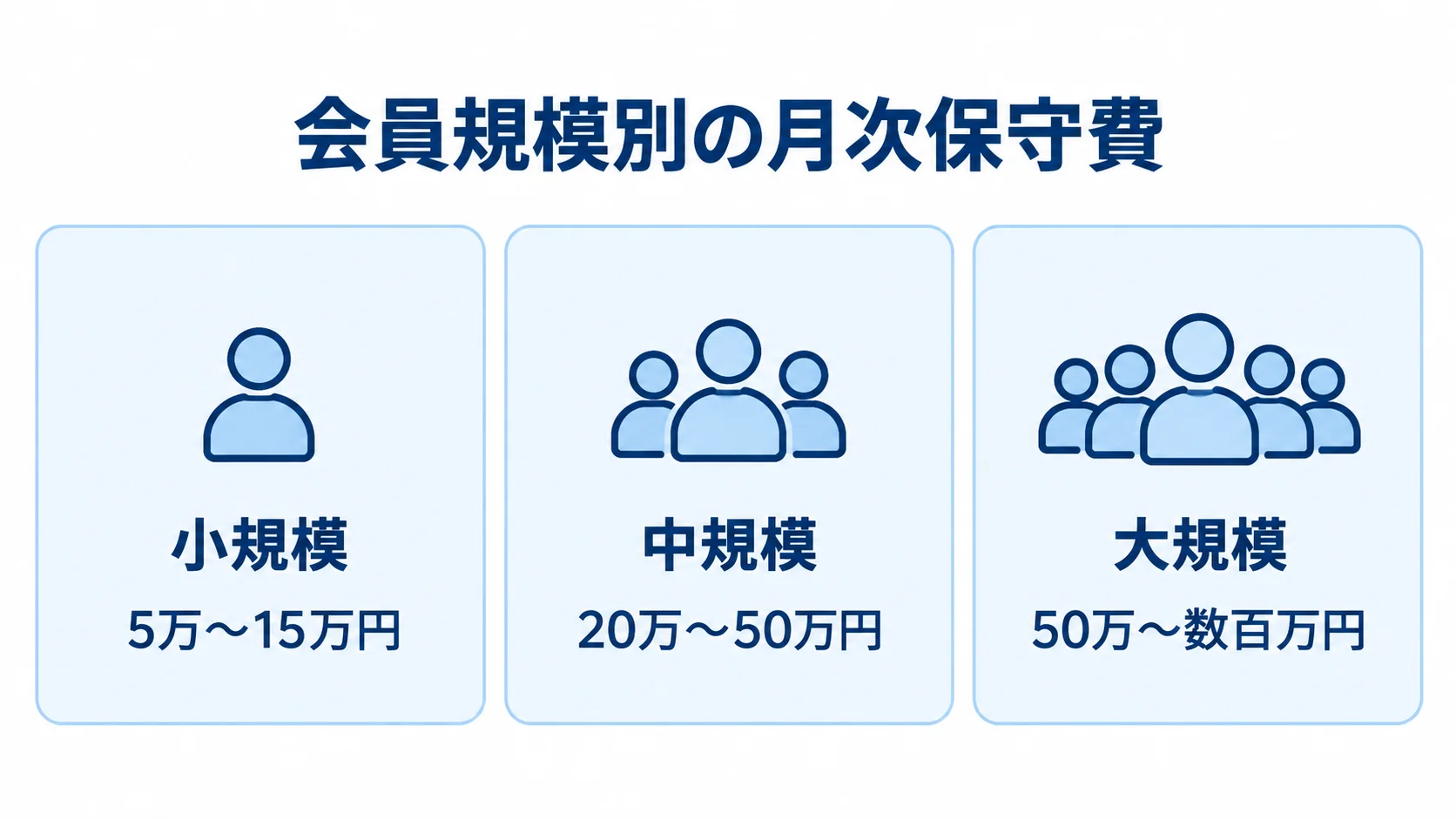 小規模、中規模、大規模の月次保守費の目安を3枚のパネルで示す図解。