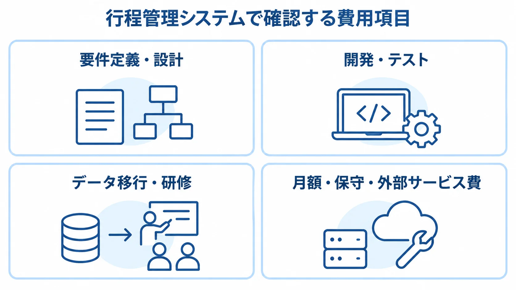 行程管理システムの費用項目を分けて示す図 行程管理システムの費用項目を要件定義・設計、開発・テスト、データ移行・研修、月額・保守・外部サービス費に分けた図。