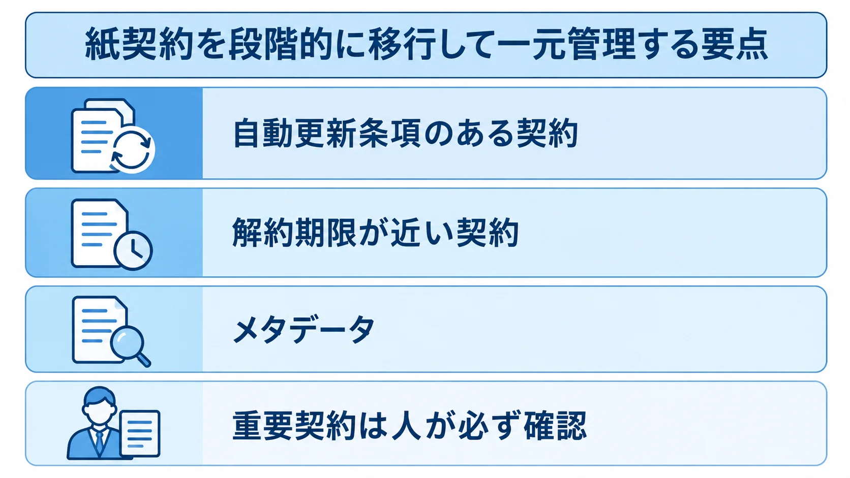 紙契約の移行と一元管理で確認する項目 自動更新条項や解約期限を基準に紙契約を優先し、メタデータ登録と重要契約の確認を行う4項目の図。