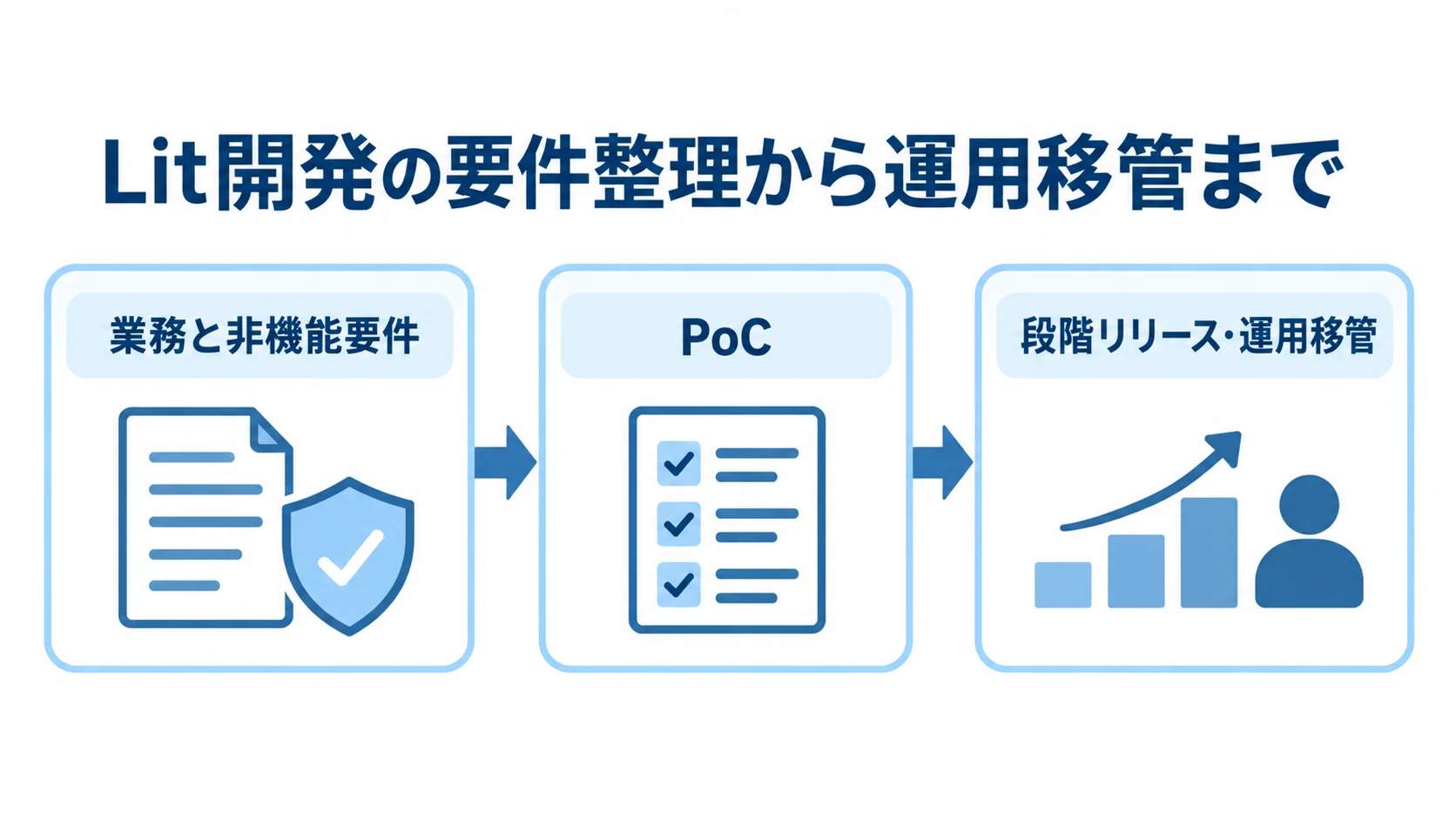 業務と非機能要件の整理、PoC、段階リリース・運用移管の順に進む開発プロセス図。