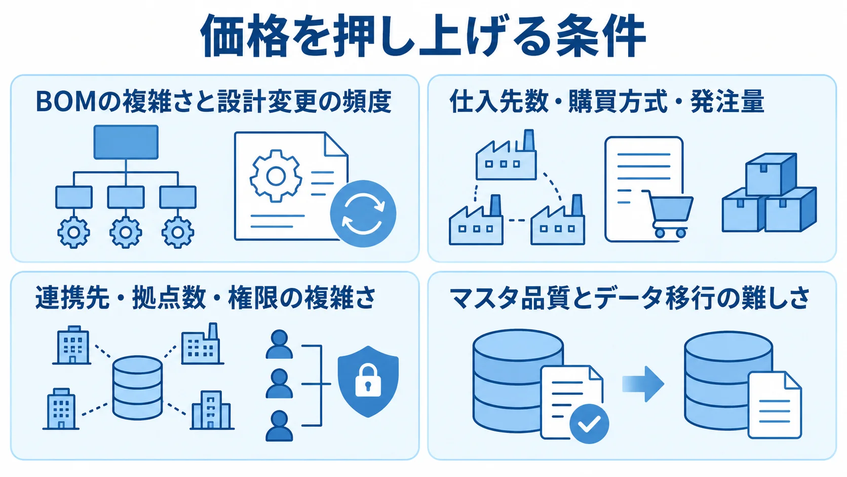 システム価格に関わる4つの見積条件を示す図解 見積額を左右する条件として、BOMと設計変更、仕入先と購買方式、連携先と拠点、マスタ品質とデータ移行を並べた図。