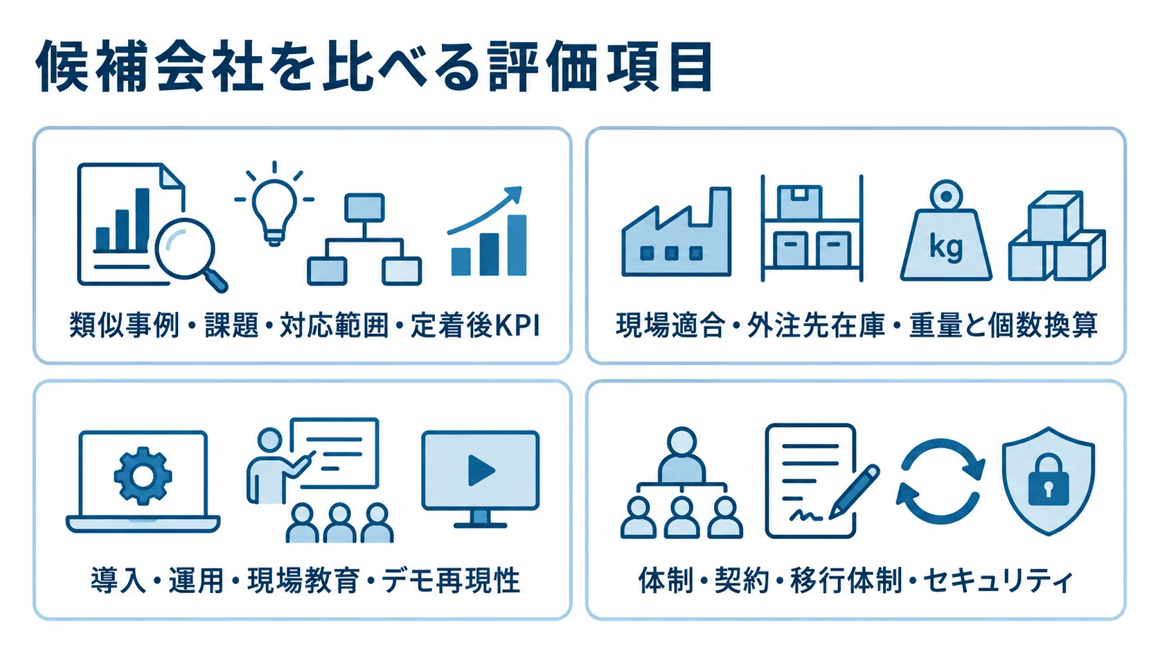 候補会社の比較に使う4つの評価観点 候補会社を類似事例、現場適合、導入・運用、体制・契約の評価項目で整理した4枚のパネル図。