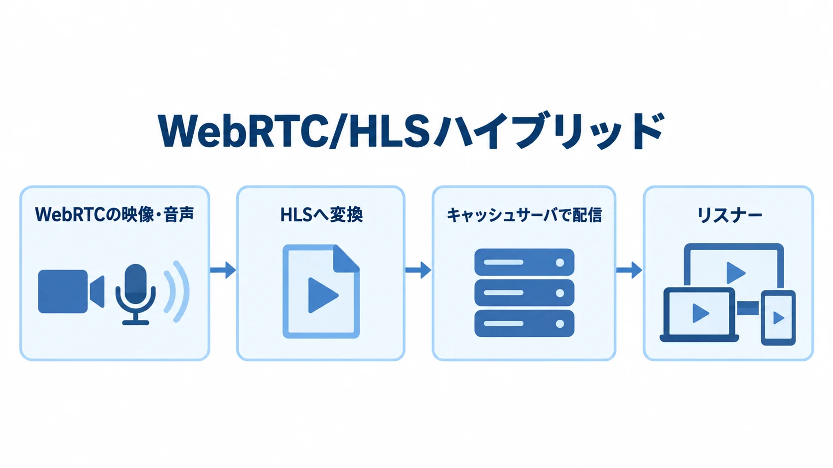 WebRTCとHLSを組み合わせた配信構成 WebRTCの映像・音声をHLSへ変換し、キャッシュサーバからリスナーへ配信する流れ
