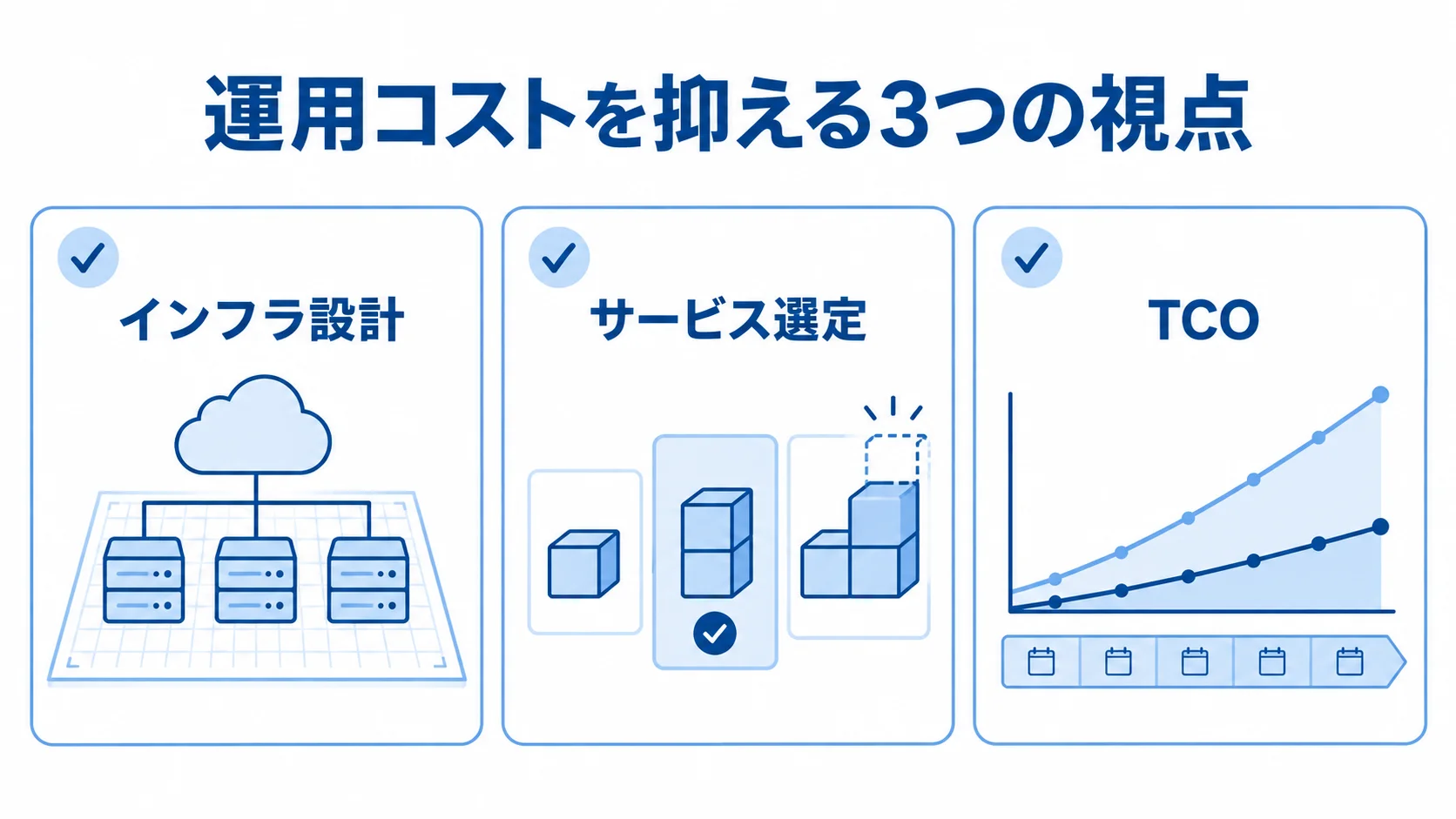 運用コストを抑える3つの視点 運用コストを抑える視点として、インフラ設計、サービス選定、TCOを並べたチェックリスト図。