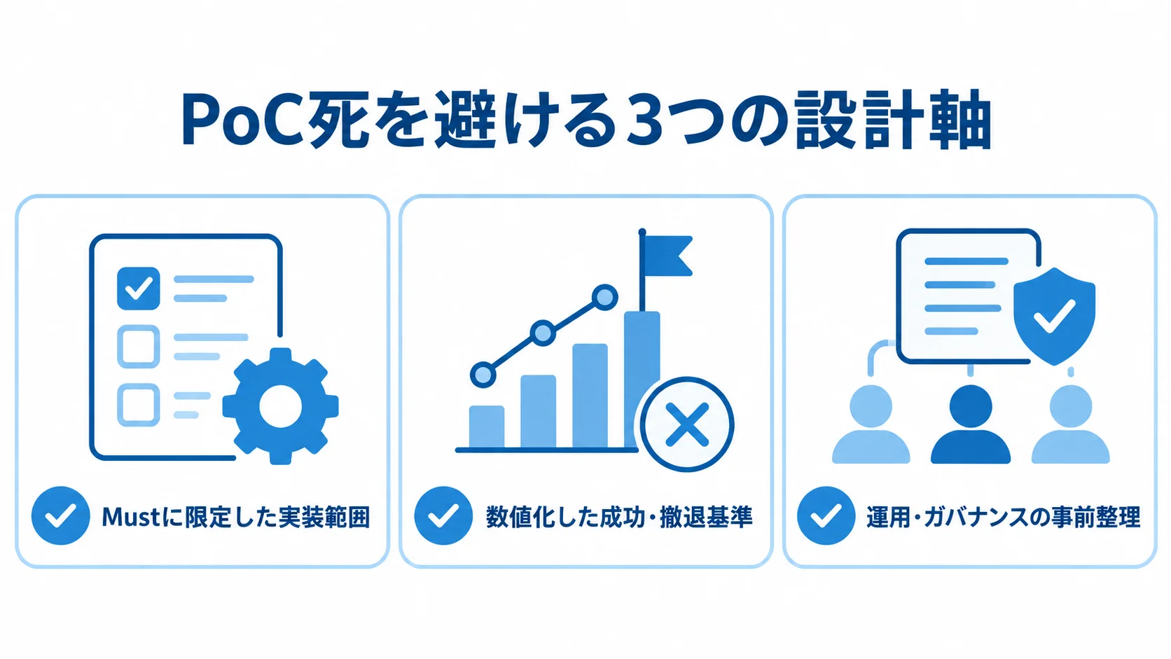 PoC死の回避策として、実装範囲、成功・撤退基準、運用・ガバナンスを確認する3項目の図。