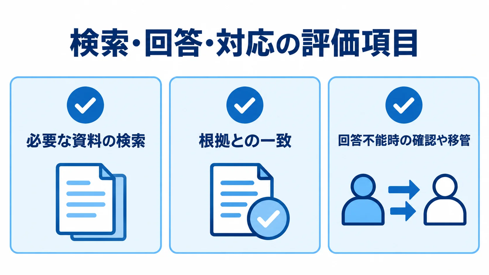 提案デモを資料の検索、根拠との一致、回答不能時の確認や移管で評価するチェック項目。