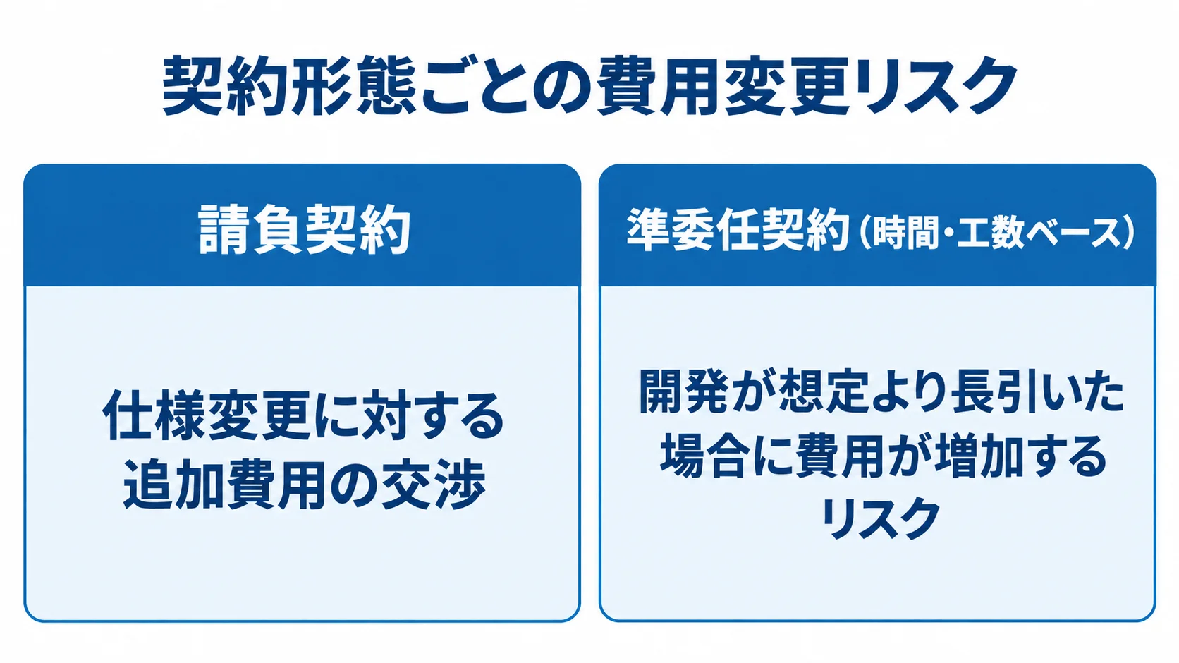 請負契約と準委任契約の費用面の違い 請負契約では仕様変更に対する追加費用の交渉があり、準委任契約では開発が長引いた場合の費用増加リスクがあることを比べる図。