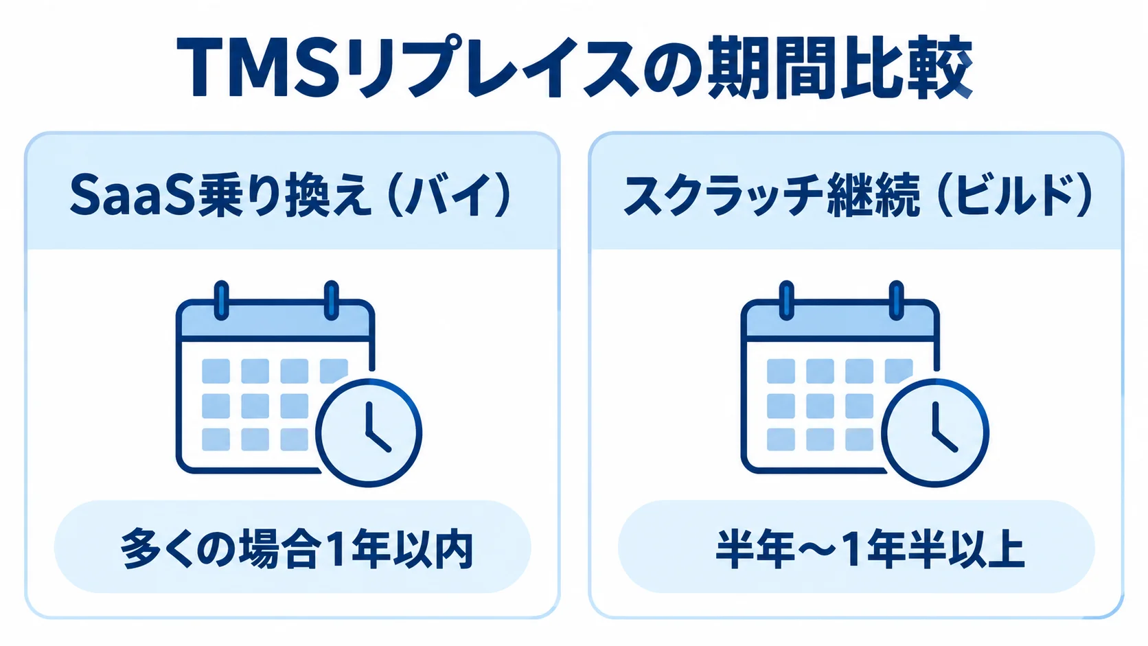 SaaS乗り換えとスクラッチ継続の期間比較 SaaS乗り換えとスクラッチ継続の本稼働までの期間を左右2列で比べた図解