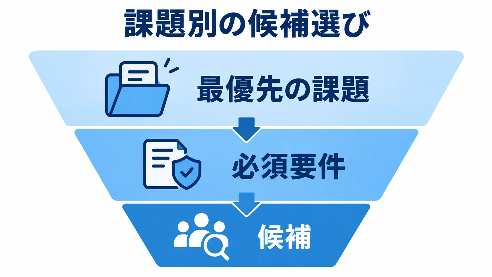 最優先の課題から候補を絞り込む流れ 最優先の課題を決め、必須要件で候補を絞り込む順序を示す図解。