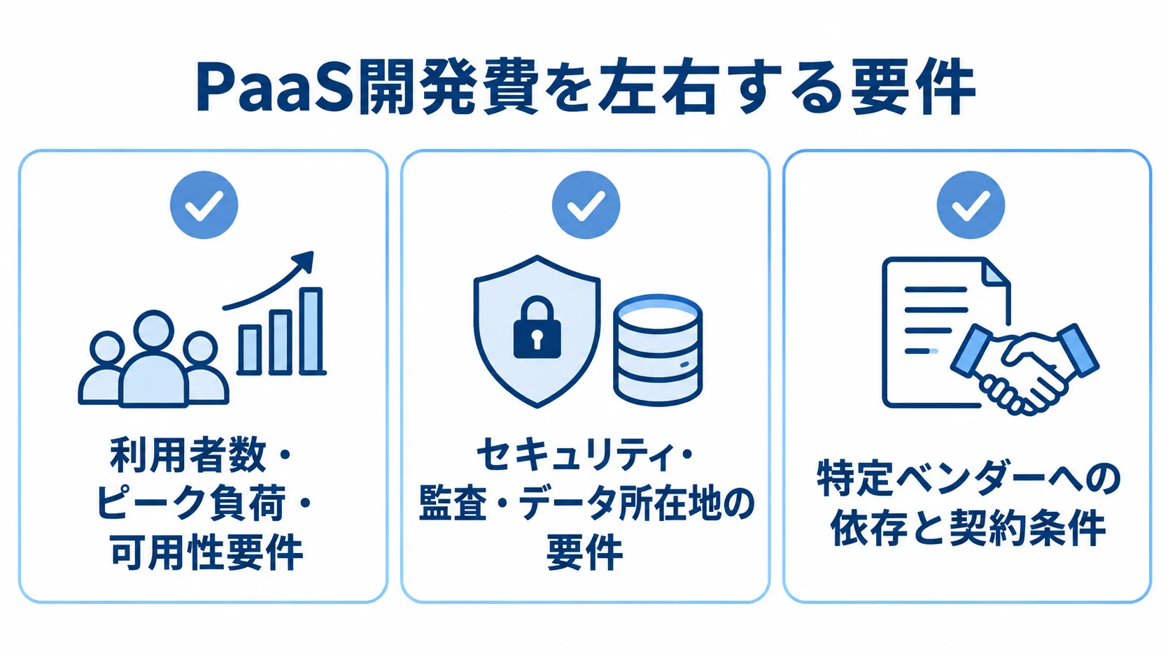 PaaS開発費を左右する要件のチェックカード 利用者数・ピーク負荷・可用性、セキュリティ・監査・データ所在地、ベンダー依存と契約条件の3要件を並べた図