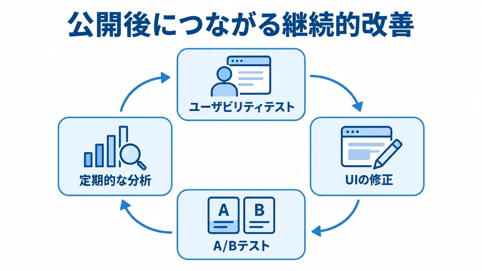 公開後につながる継続的改善 ユーザビリティテスト、UIの修正、A/Bテスト、定期的な分析を循環で示す図。
