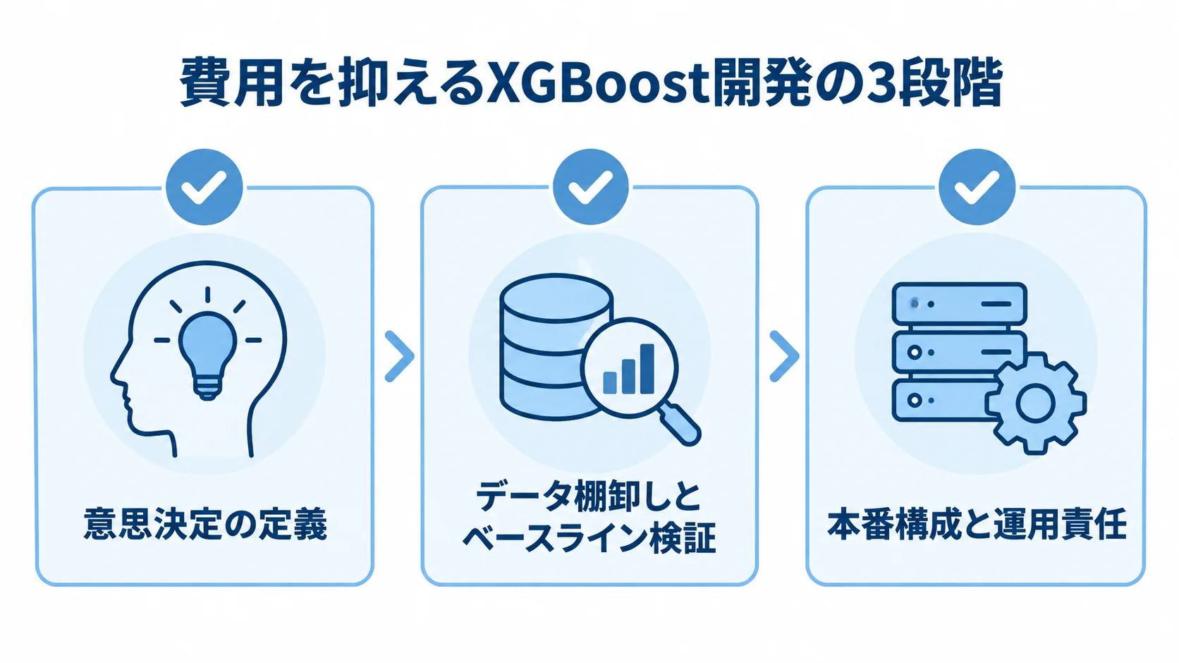 費用を抑えるXGBoost開発の進め方 XGBoostの開発費を抑えるための、意思決定の定義、データ棚卸しとベースライン検証、本番構成と運用責任の3段階を示す図。