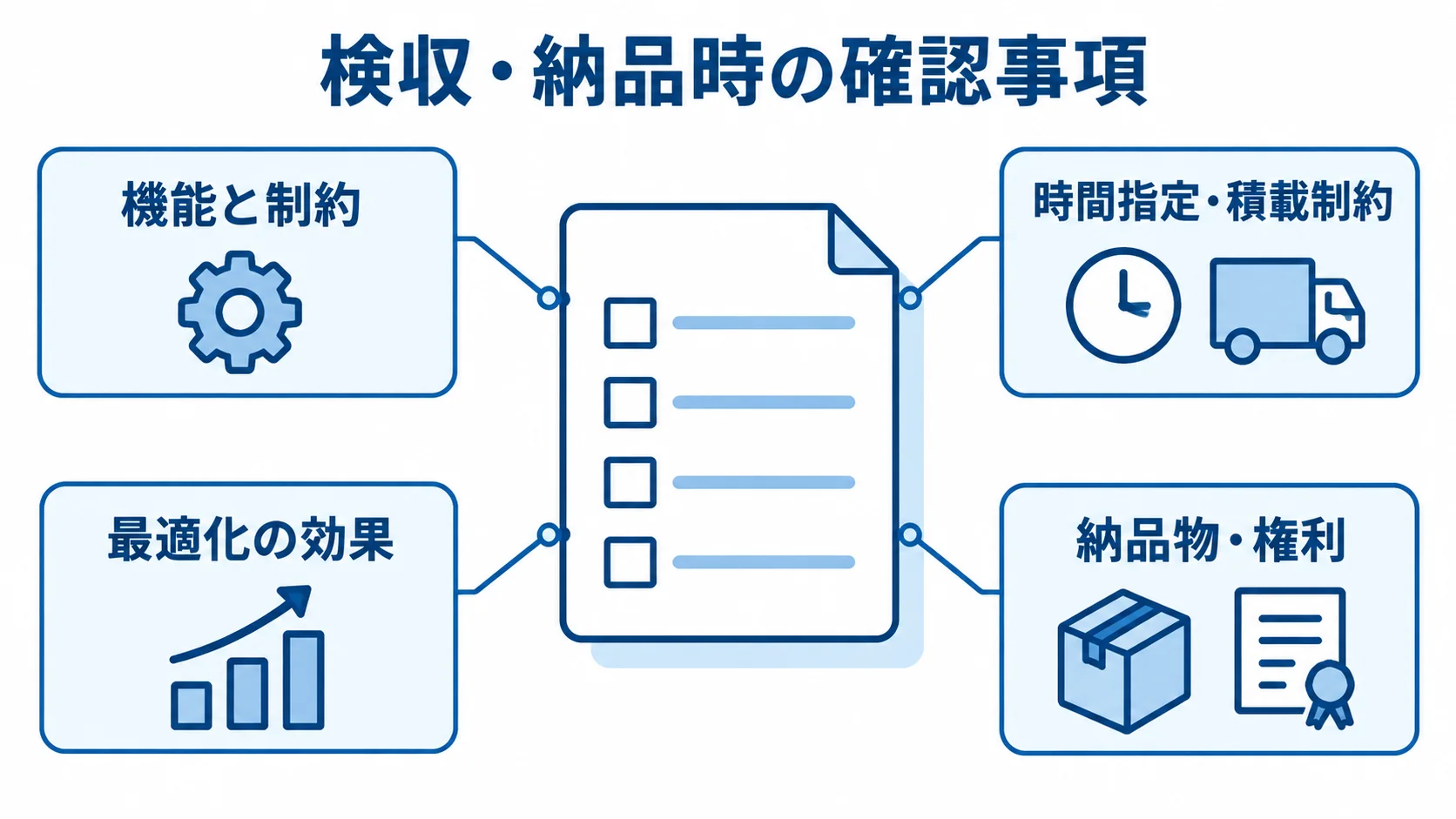 検収・納品時の確認事項を示す図解 検収・納品時に確認する機能と制約、最適化の効果、納品物と権利の観点を示した図。