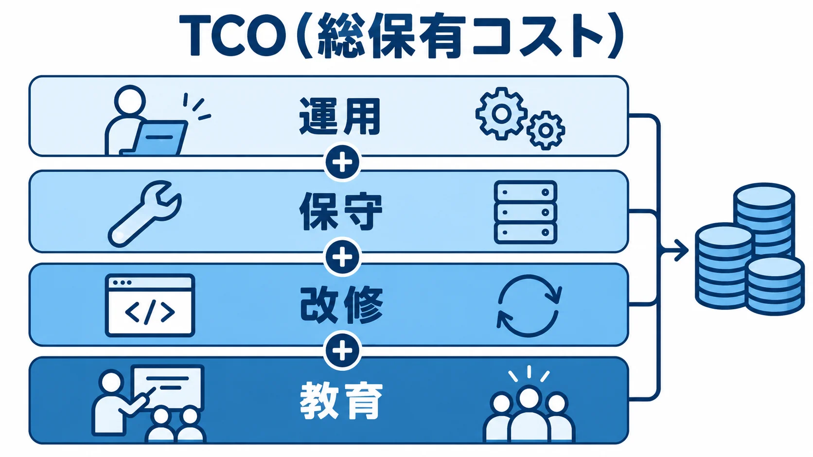 TCOを構成する利用中の4種類の費用 TCO(総保有コスト)に含まれる利用中の費用を、運用、保守、改修、教育の4層で示す図。