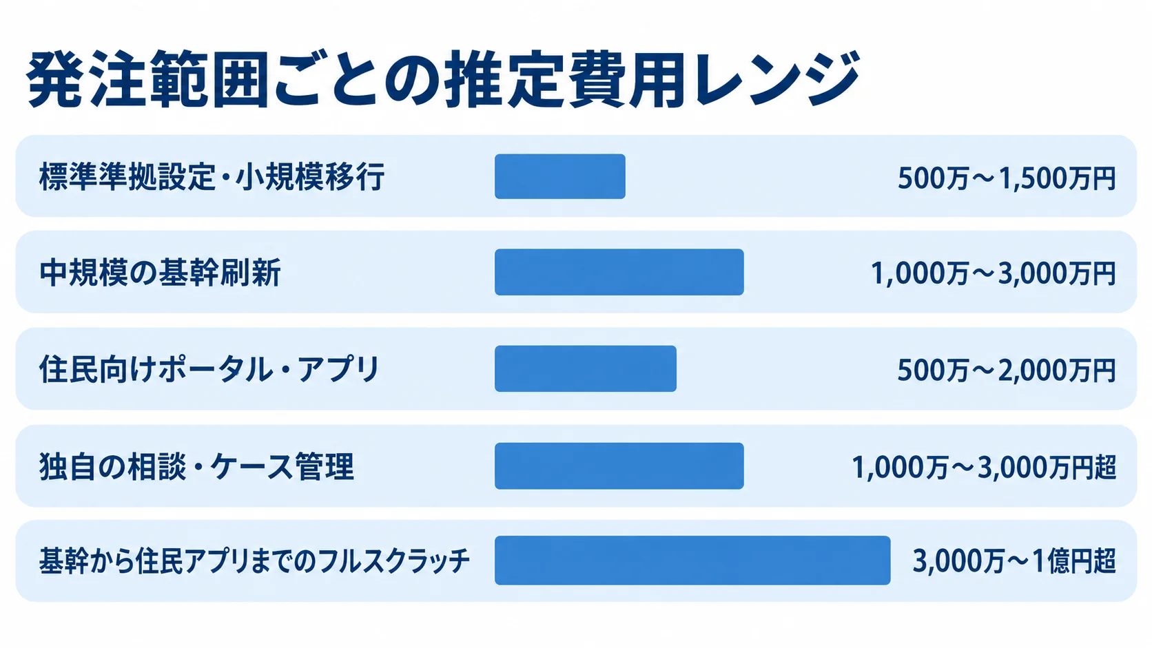 子育て支援システムの5つの発注範囲について、推定費用レンジを横棒で比較する図。
