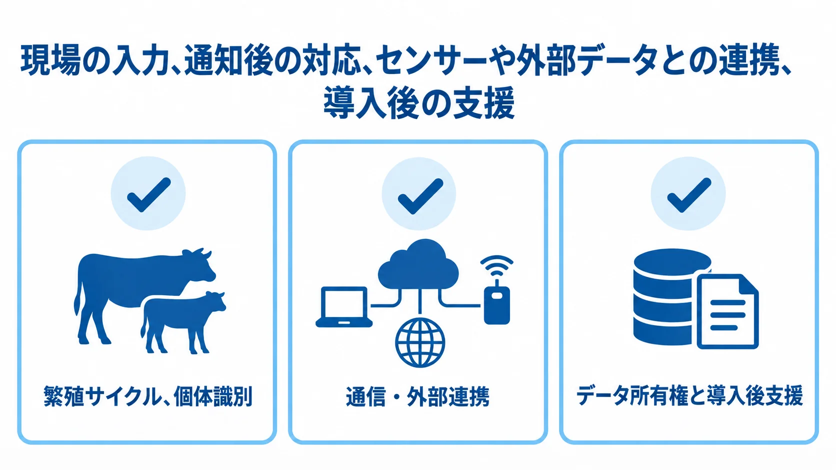 繁殖管理システムのベンダー選定チェック項目 繁殖サイクルと個体識別、通信・外部連携、データ所有権と導入後支援を並べた3枚の確認カード。
