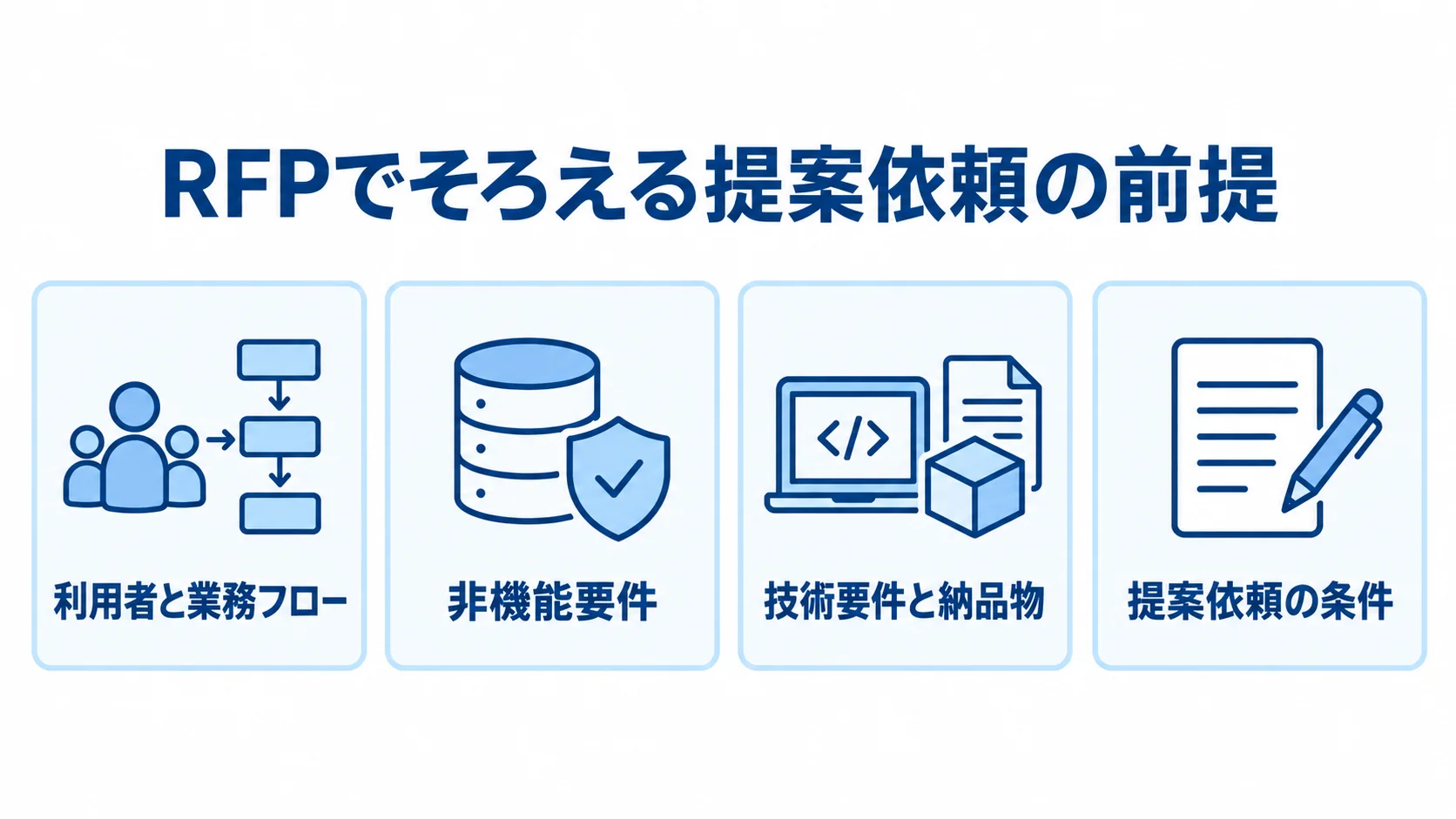 RFPでそろえる提案依頼の前提 RFPに含める利用者と業務フロー、非機能要件、技術要件と納品物、提案依頼の条件を示す4枚のパネル図