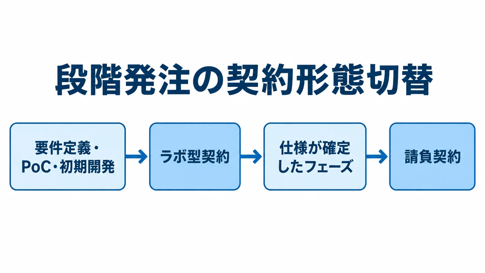 段階発注で、要件定義・PoC・初期開発をラボ型契約で進め、仕様確定後に請負契約へ切り替える流れ。