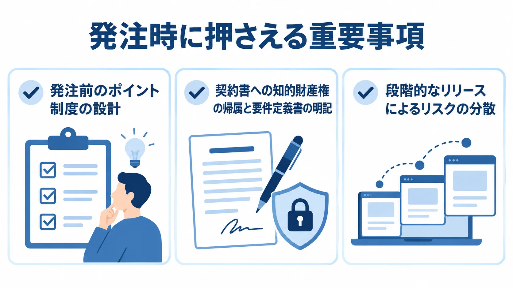 ポイントカードシステムの発注時に確認する事項 ポイントカードシステムの発注時に確認する制度設計、契約書、段階的リリースを並べた図