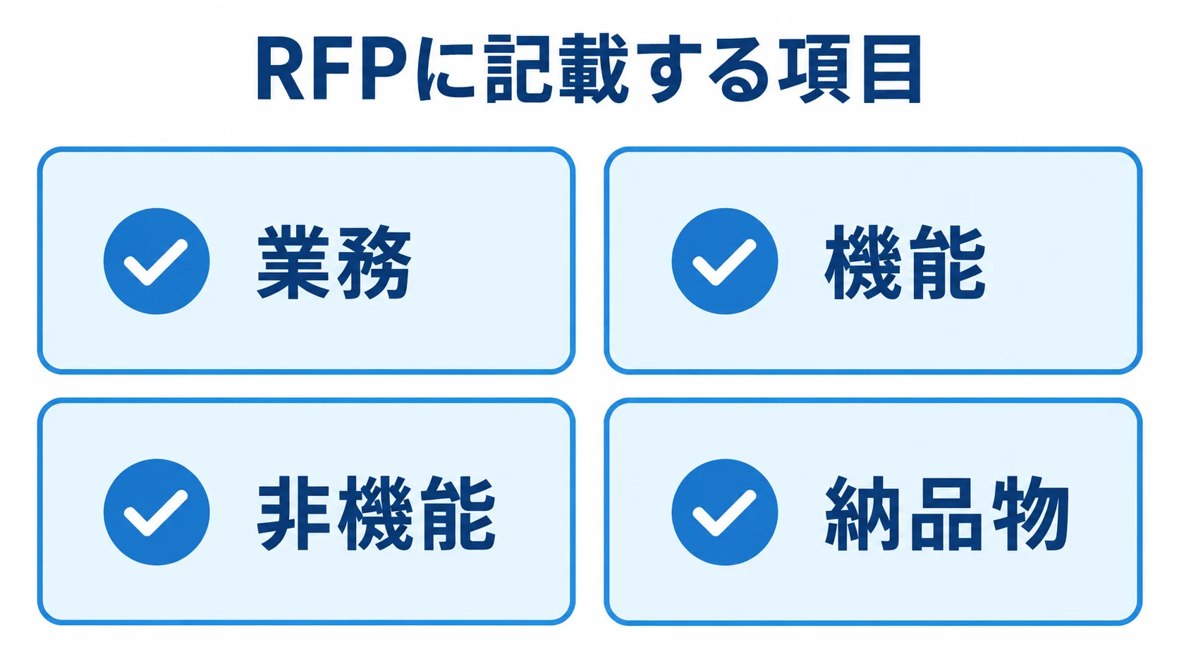 RFPの業務・機能・非機能・納品物を並べたチェックリスト図 RFPに記載する業務、機能、非機能、納品物を4枚の確認カードに分けた図解。