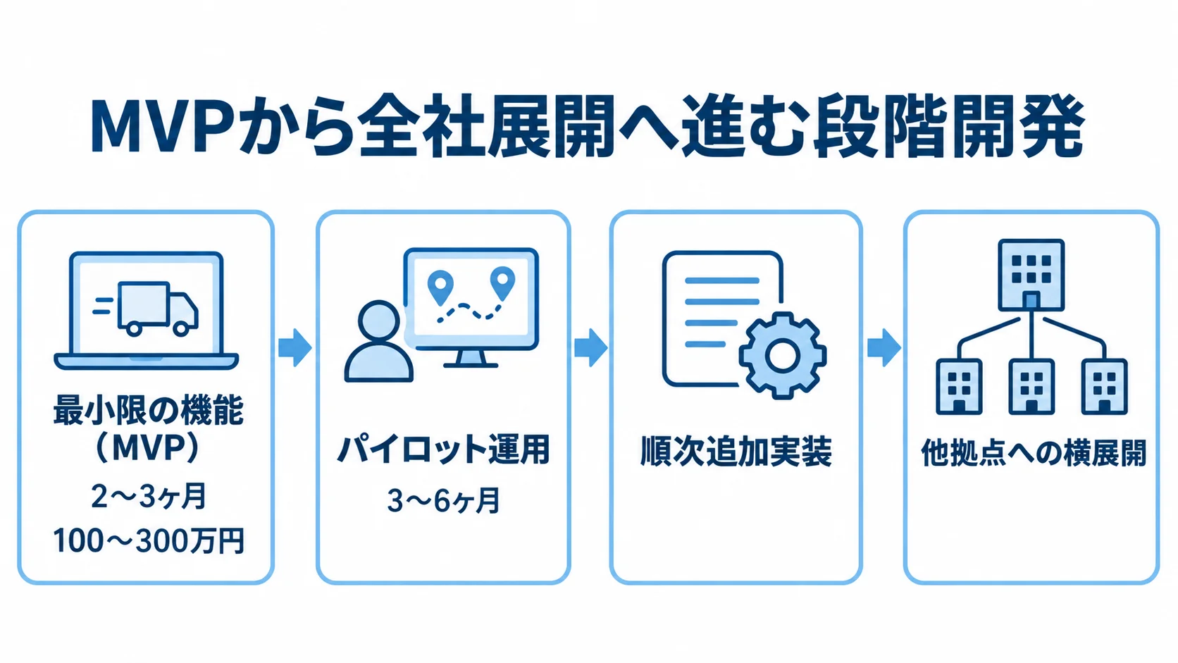 配送管理システムの段階的リリース手順 最小限の機能を開発してパイロット運用し、追加実装を経て他拠点へ横展開する段階的な流れ。