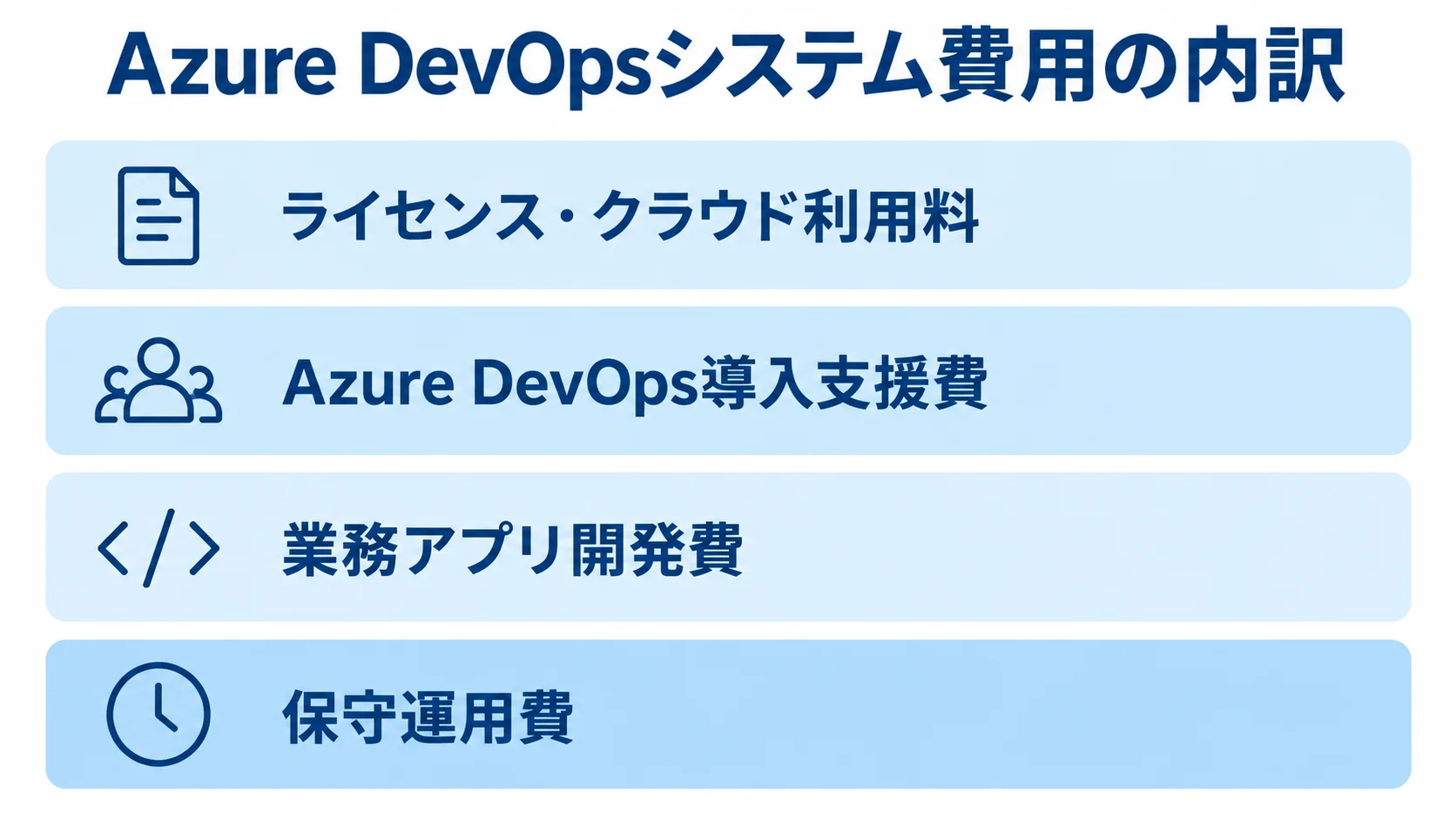 Azure DevOpsシステム発注費用の4区分 Azure DevOpsシステムの費用を、ライセンス・クラウド利用料、導入支援費、業務アプリ開発費、保守運用費の4層に分けた図。