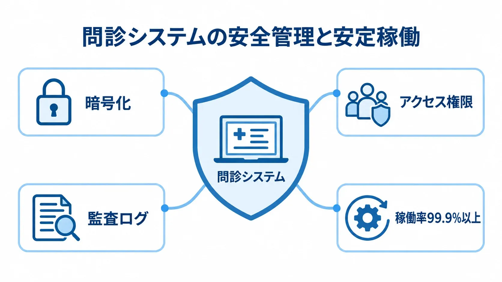 問診システムを中心に、暗号化、アクセス権限、監査ログ、稼働率99.9%以上を示した図。