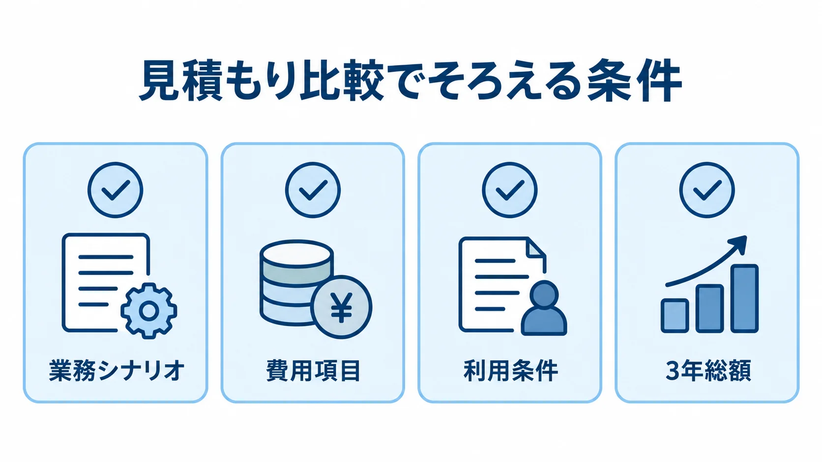 事故管理システムの見積もり比較で確認する4項目 見積もり比較の確認項目として業務シナリオ、費用項目、利用条件、3年総額を並べた図