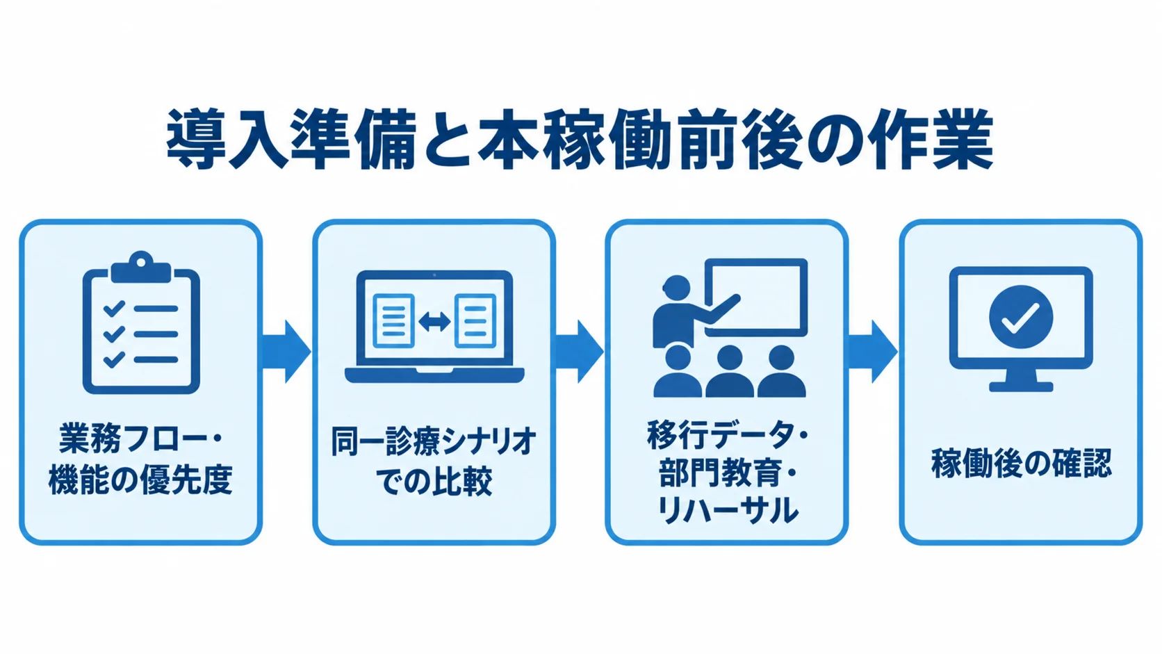 電子カルテ導入準備と本稼働前後の作業を示す図 業務と機能の優先度整理から候補比較、移行と教育、本稼働後の確認へ進む4段階の図。