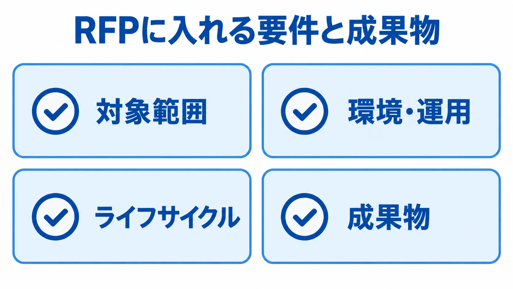 RFPに入れる要件と成果物の確認項目 RFPに記載する対象範囲、環境・運用、ライフサイクル、成果物の4項目を示す図。